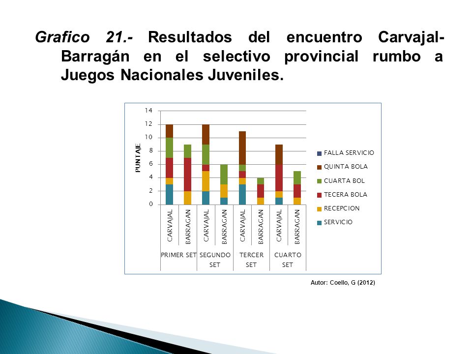Grafico 21.- Resultados del encuentro Carvajal- Barragán en el selectivo provincial rumbo a Juegos Nacionales Juveniles.