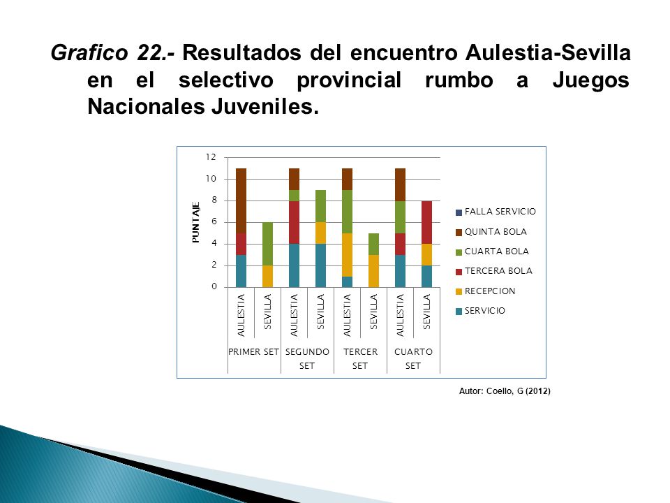 Grafico 22.- Resultados del encuentro Aulestia-Sevilla en el selectivo provincial rumbo a Juegos Nacionales Juveniles.