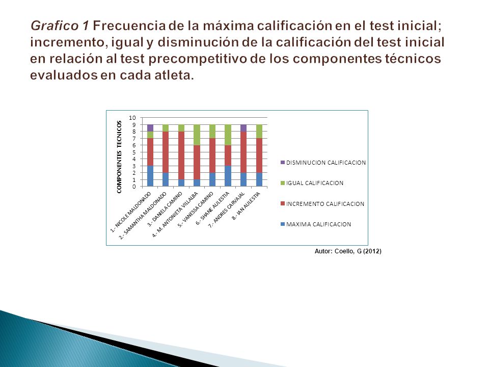 Grafico 1 Frecuencia de la máxima calificación en el test inicial; incremento, igual y disminución de la calificación del test inicial en relación al test precompetitivo de los componentes técnicos evaluados en cada atleta.