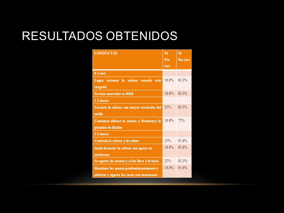 Resultados obtenidos CONDUCTAS % Pre test Pos test 0-1 mes