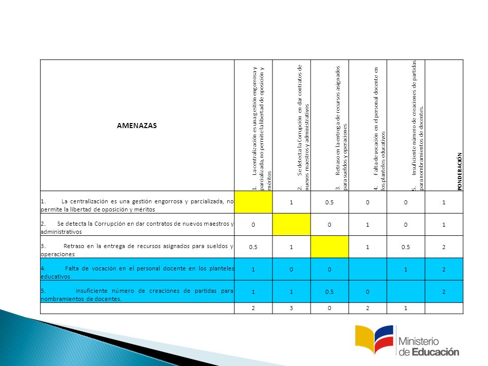 AMENAZAS 1. La centralización es una gestión engorrosa y parcializada, no permite la libertad de oposición y méritos.