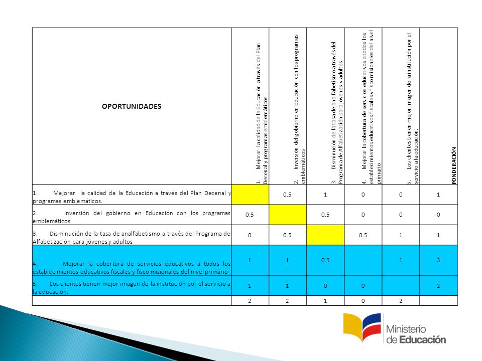 OPORTUNIDADES 1. Mejorar la calidad de la Educación a través del Plan Decenal y programas emblemáticos.