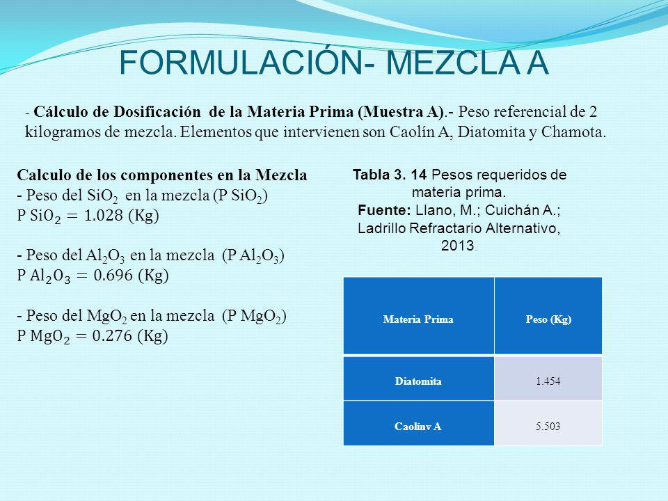 FORMULACIÓN- MEZCLA A Calculo de los componentes en la Mezcla