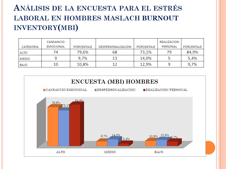 Análisis de la encuesta para el estrés laboral en hombres maslach burnout inventory(mbi)