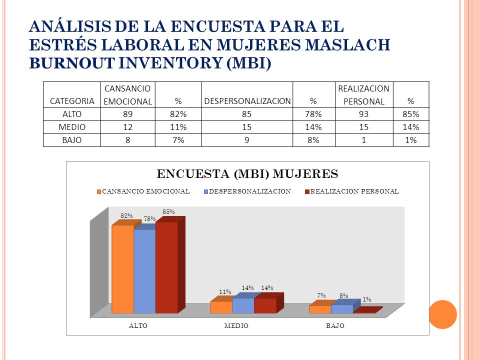ANÁLISIS DE LA ENCUESTA PARA EL ESTRÉS LABORAL EN MUJERES MASLACH BURNOUT INVENTORY (MBI)