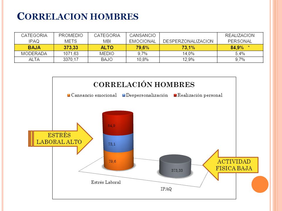 Correlacion hombres ESTRÉS LABORAL ALTO ACTIVIDAD FISICA BAJA BAJA
