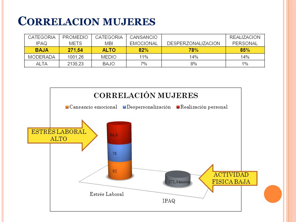 Correlacion mujeres ESTRÉS LABORAL ALTO ACTIVIDAD FISICA BAJA BAJA