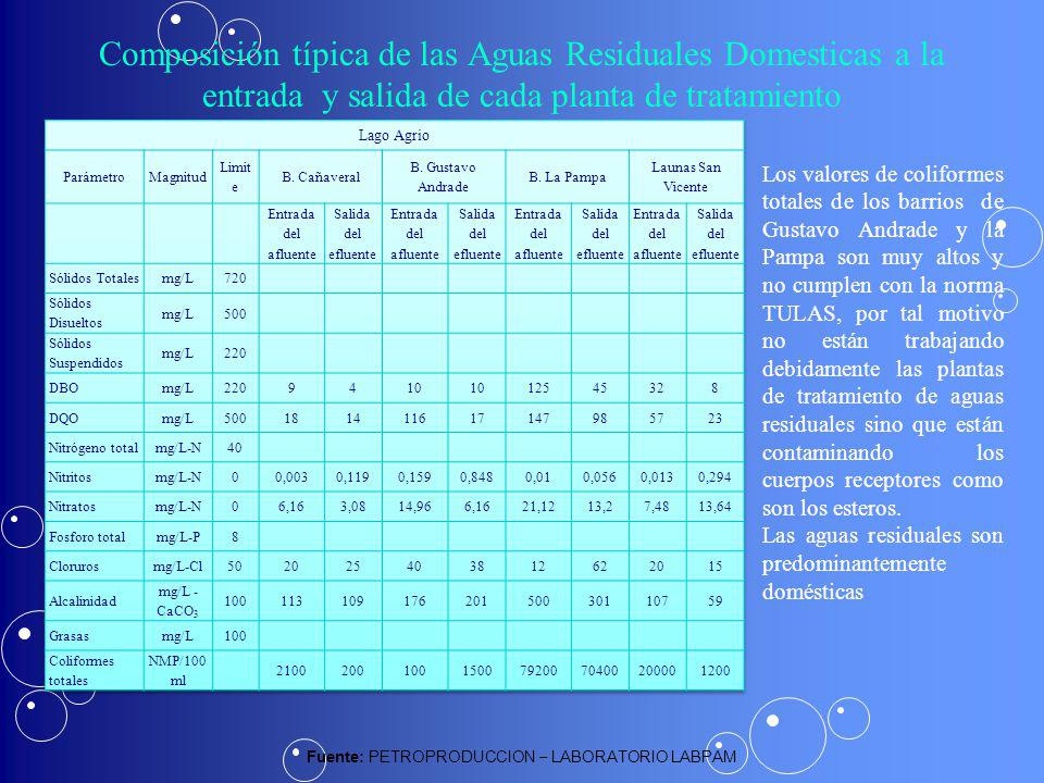 Fuente: PETROPRODUCCION – LABORATORIO LABPAM
