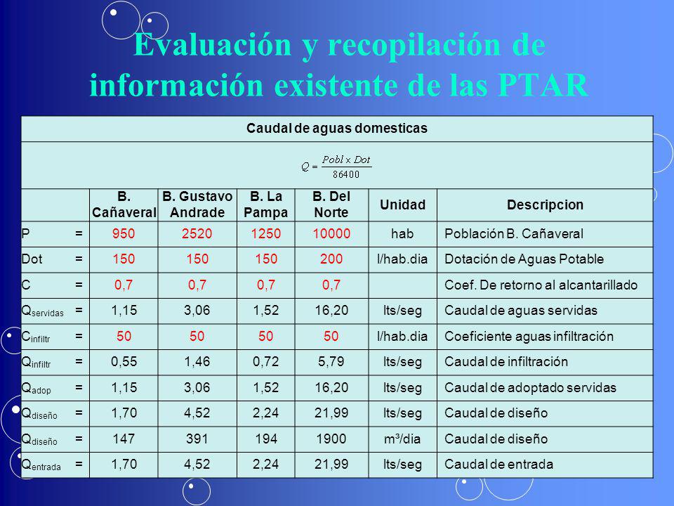 Evaluación y recopilación de información existente de las PTAR