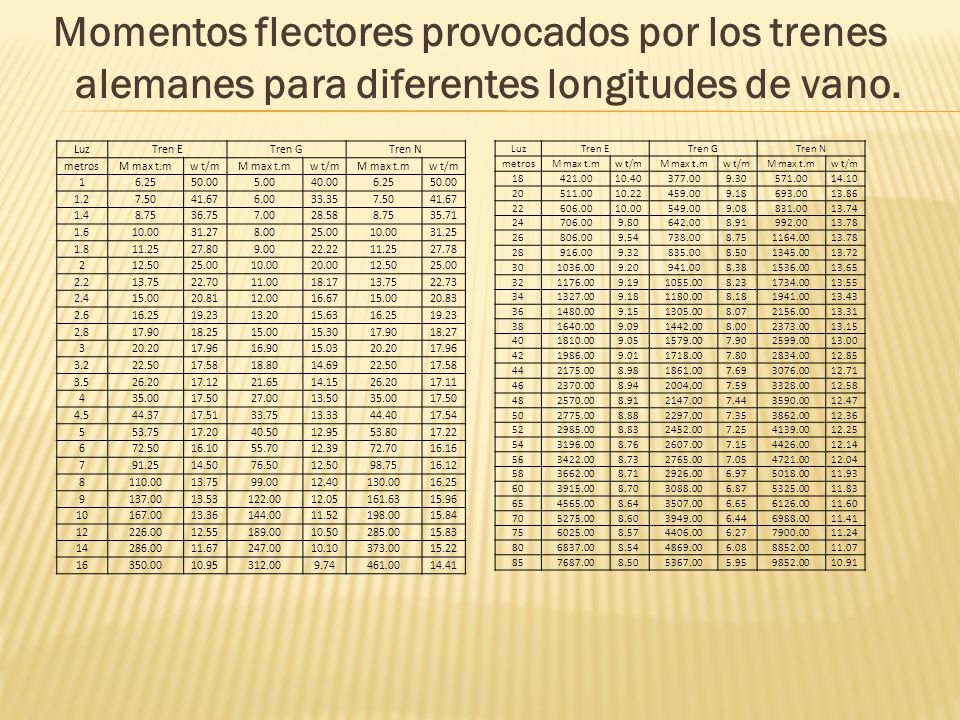 Momentos flectores provocados por los trenes alemanes para diferentes longitudes de vano.
