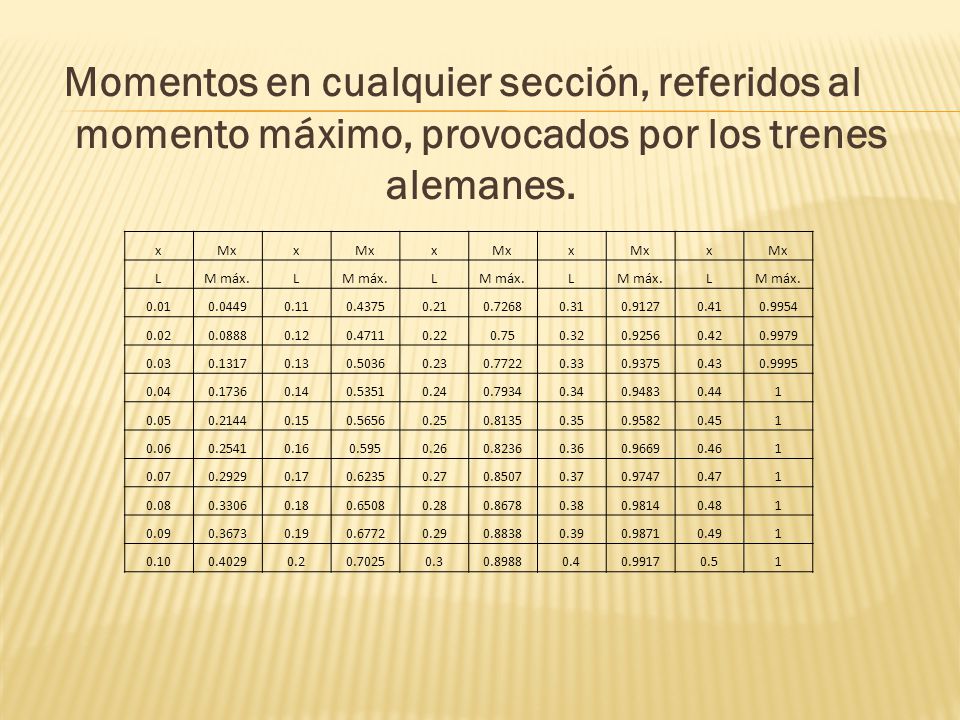 Momentos en cualquier sección, referidos al momento máximo, provocados por los trenes alemanes.