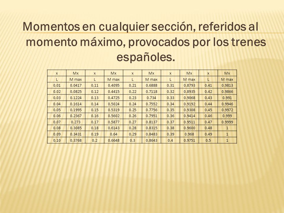 Momentos en cualquier sección, referidos al momento máximo, provocados por los trenes españoles.