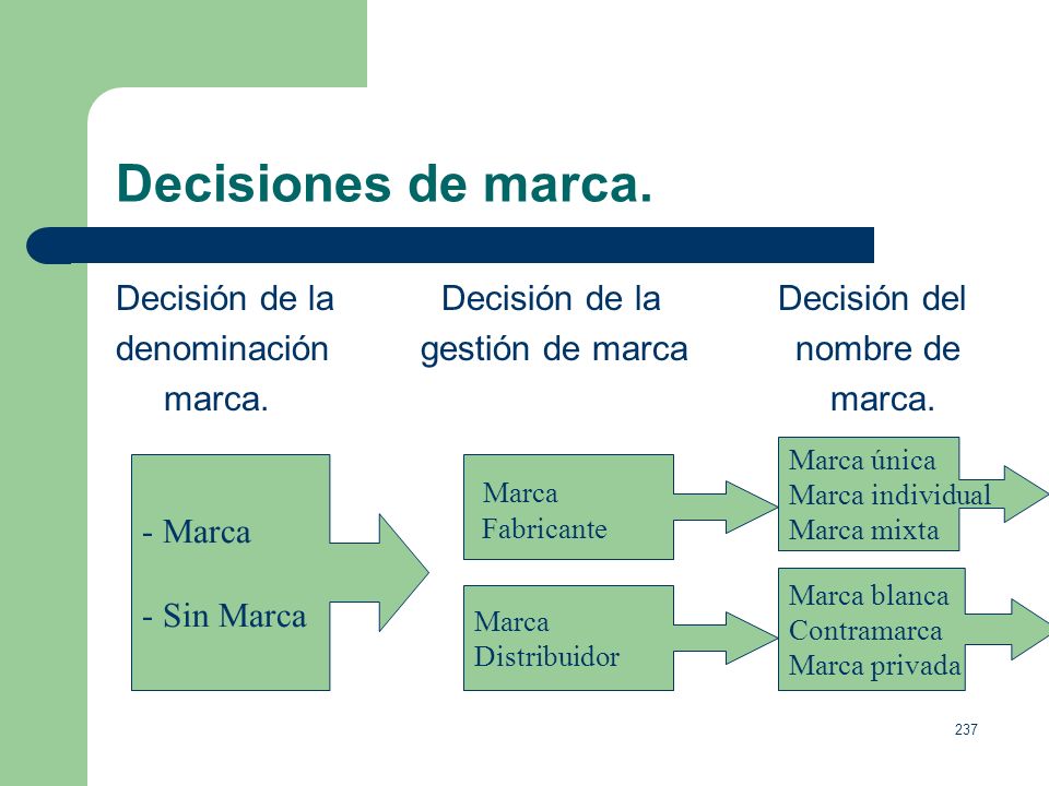 Decisiones de marca. Decisión de la Decisión de la Decisión del