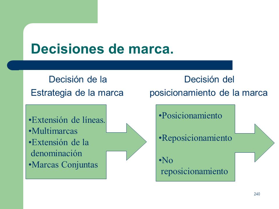 Decisiones de marca. Decisión de la Decisión del