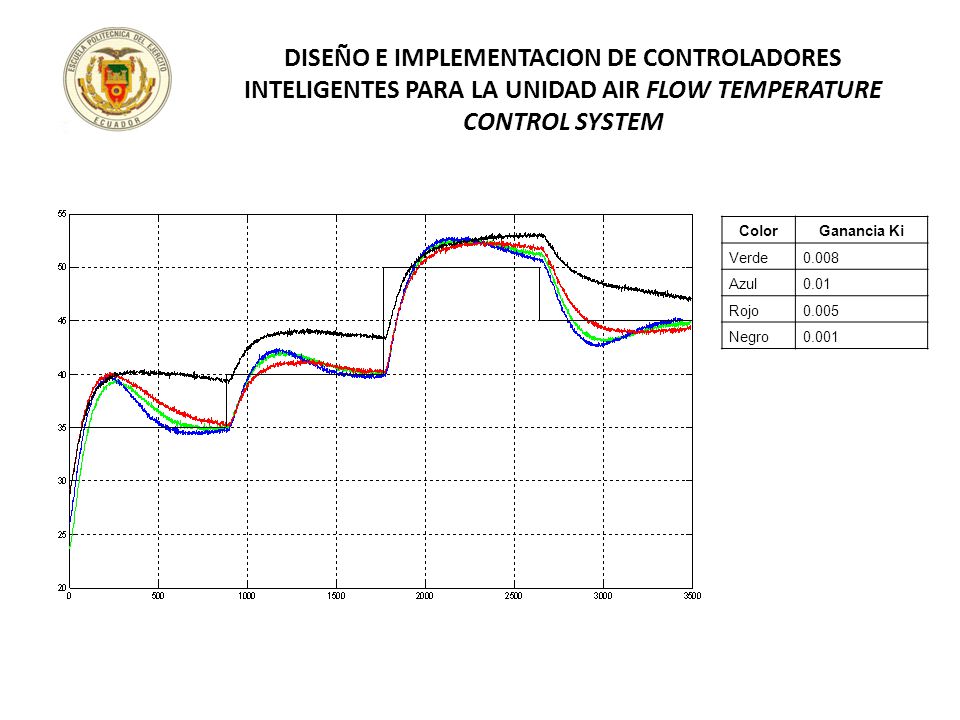 DISEÑO E IMPLEMENTACION DE CONTROLADORES INTELIGENTES PARA LA UNIDAD AIR FLOW TEMPERATURE CONTROL SYSTEM