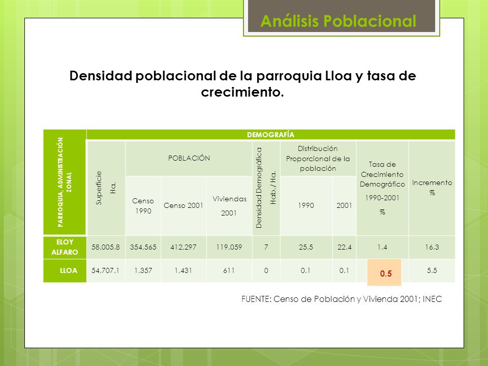 Densidad poblacional de la parroquia Lloa y tasa de crecimiento.