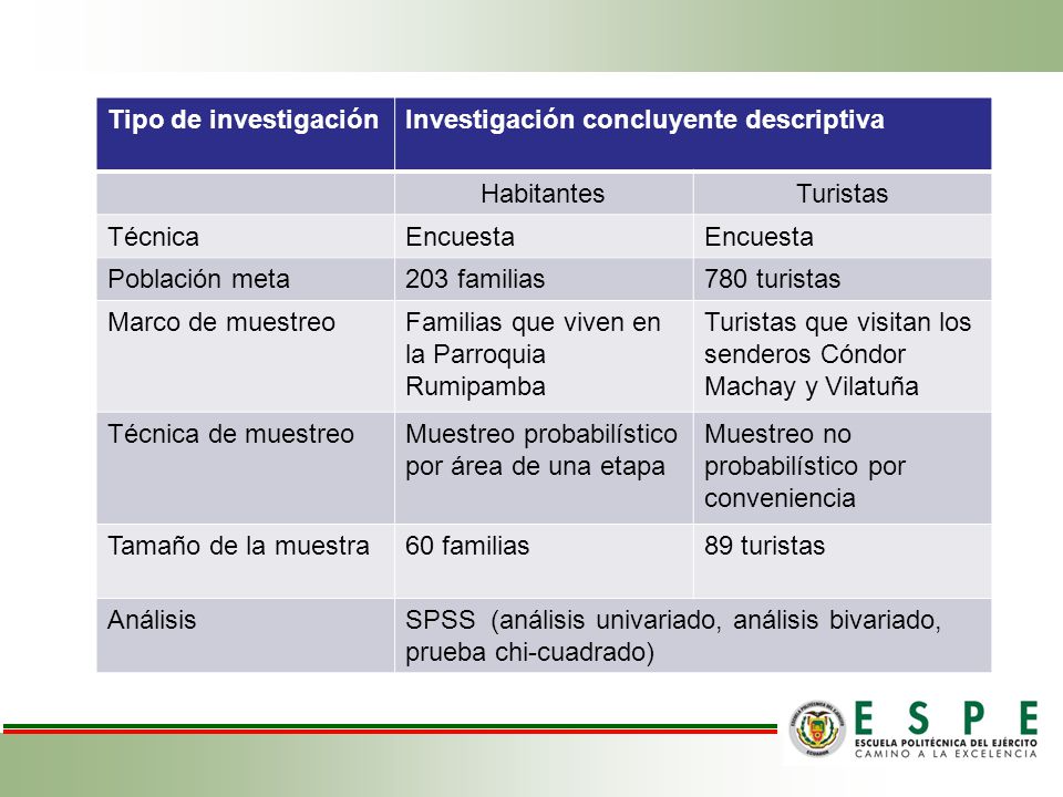 Tipo de investigación Investigación concluyente descriptiva. Habitantes. Turistas. Técnica. Encuesta.