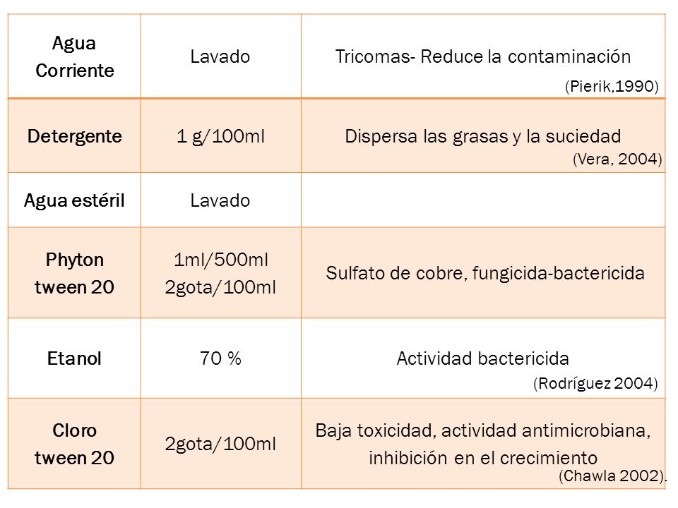 Agua Corriente Detergente Agua estéril Phyton tween 20 Etanol Cloro