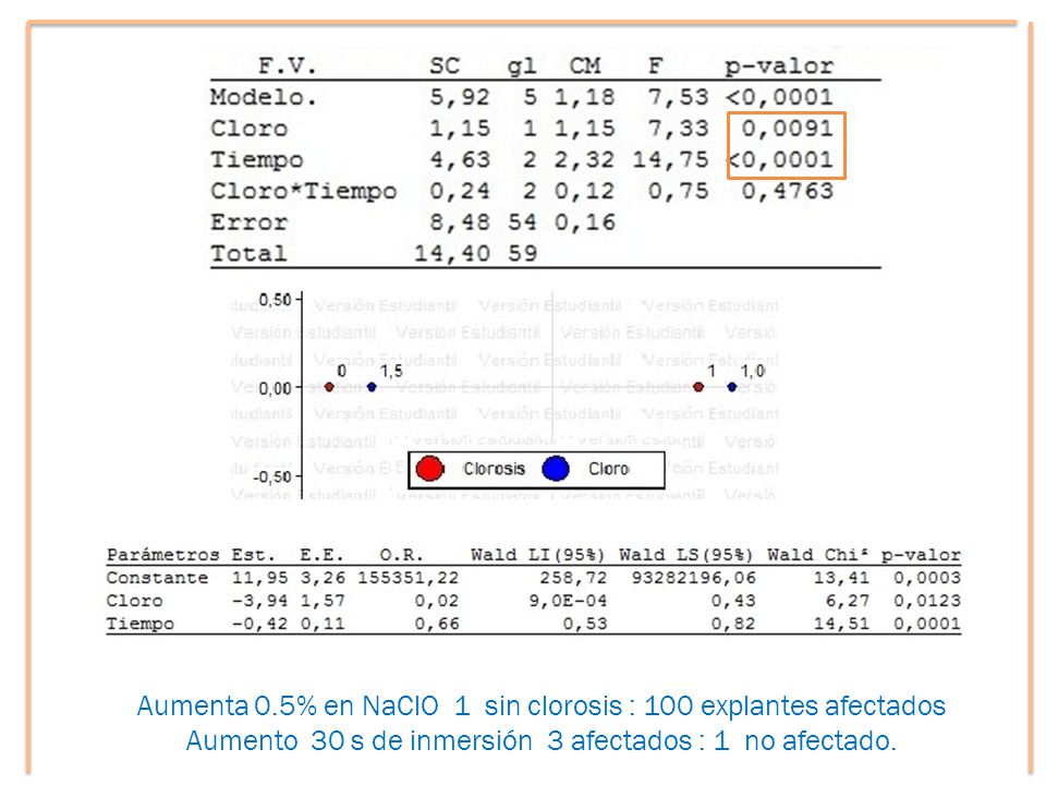 Aumenta 0.5% en NaClO 1 sin clorosis : 100 explantes afectados