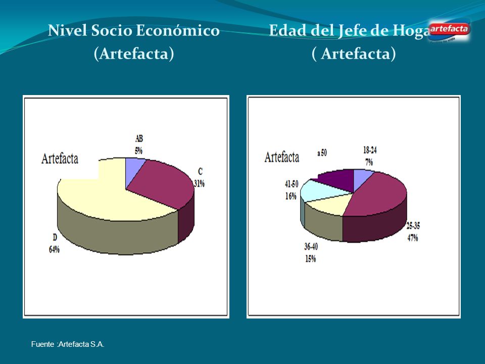 Nivel Socio Económico (Artefacta) Edad del Jefe de Hogar ( Artefacta)