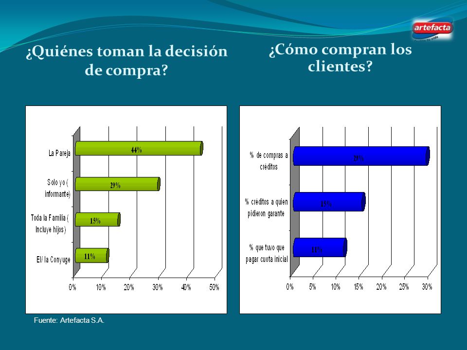 ¿Quiénes toman la decisión de compra ¿Cómo compran los clientes