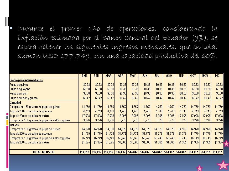 Durante el primer año de operaciones, considerando la inflación estimada por el Banco Central del Ecuador (9%), se espera obtener los siguientes ingresos mensuales, que en total suman USD , con una capacidad productiva del 60%.