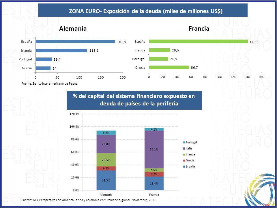 ZONA EURO- Exposición de la deuda (miles de millones US$)