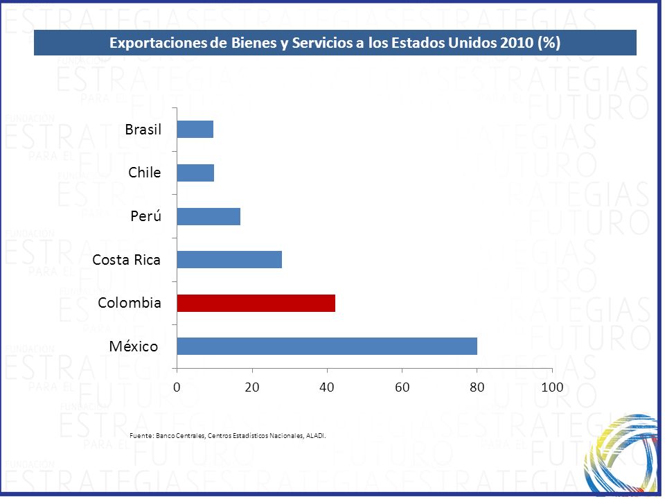 Exportaciones de Bienes y Servicios a los Estados Unidos 2010 (%)