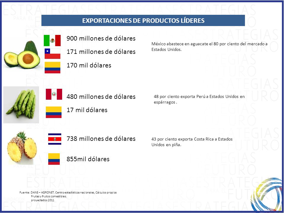 EXPORTACIONES DE PRODUCTOS LÍDERES