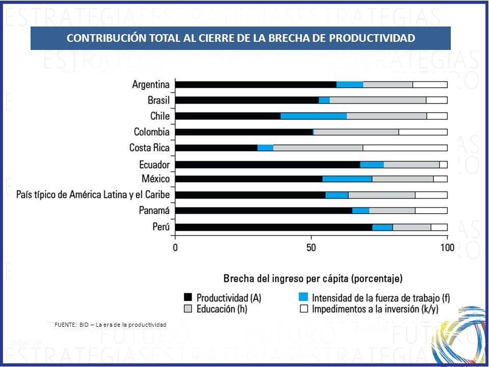 CONTRIBUCIÓN TOTAL AL CIERRE DE LA BRECHA DE PRODUCTIVIDAD