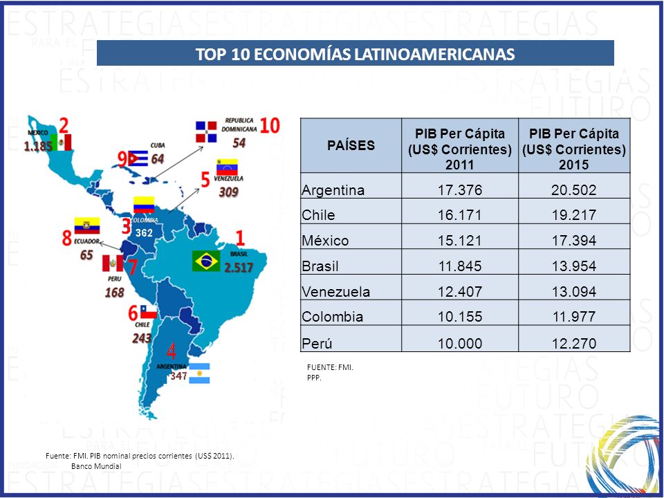 TOP 10 ECONOMÍAS LATINOAMERICANAS PIB Per Cápita (US$ Corrientes) 2015