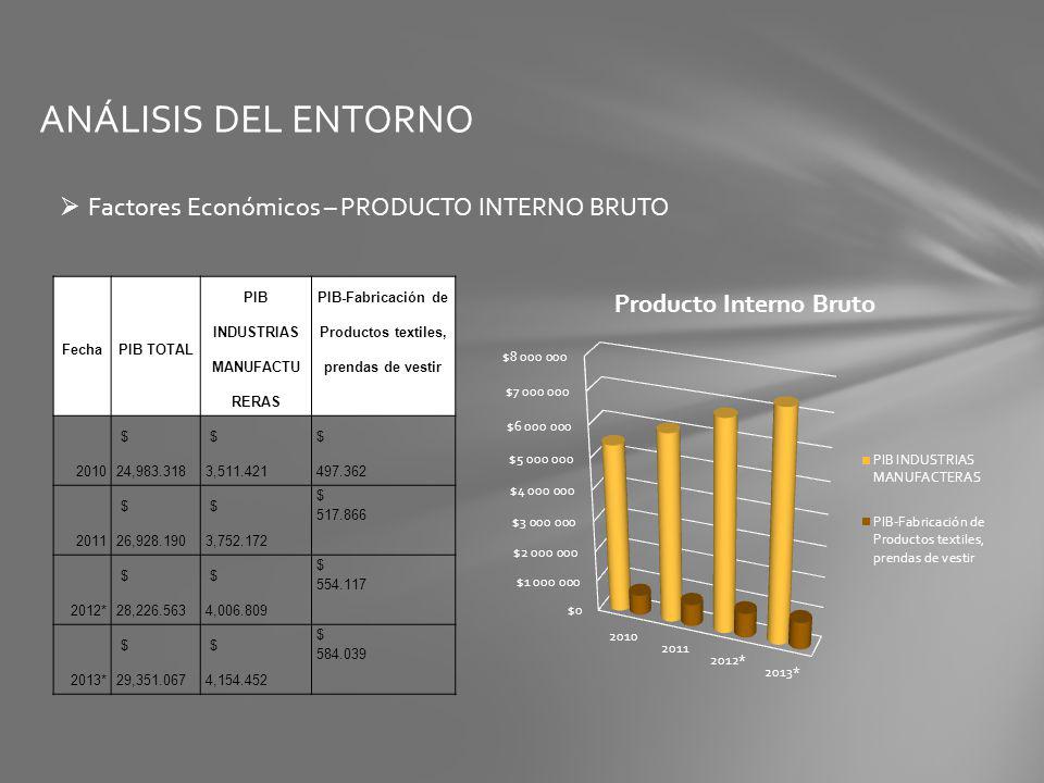 ANÁLISIS DEL ENTORNO Factores Económicos – PRODUCTO INTERNO BRUTO