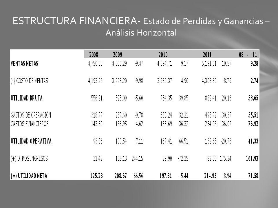ESTRUCTURA FINANCIERA- Estado de Perdidas y Ganancias – Análisis Horizontal