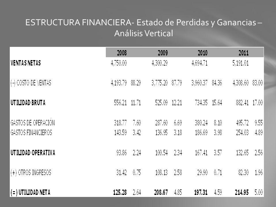ESTRUCTURA FINANCIERA- Estado de Perdidas y Ganancias – Análisis Vertical