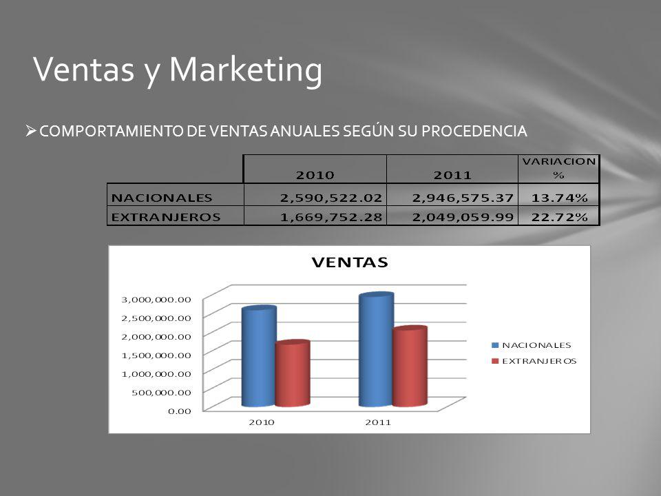 Ventas y Marketing COMPORTAMIENTO DE VENTAS ANUALES SEGÚN SU PROCEDENCIA
