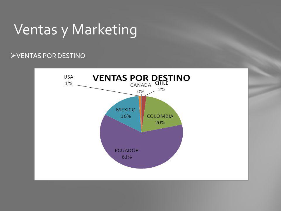 Ventas y Marketing VENTAS POR DESTINO