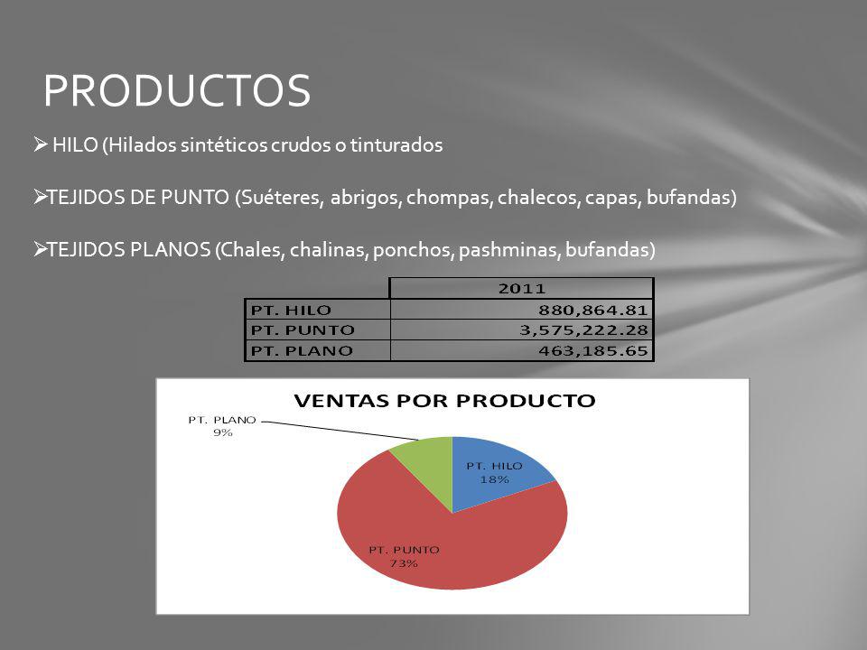 PRODUCTOS HILO (Hilados sintéticos crudos o tinturados