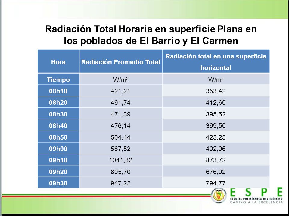 Radiación Promedio Total Radiación total en una superficie horizontal