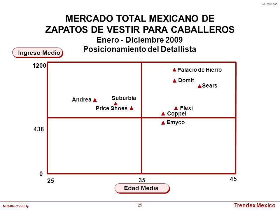 MERCADO TOTAL MEXICANO DE Posicionamiento del Detallista