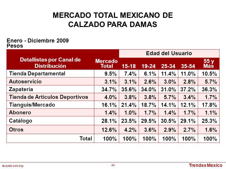 MERCADO TOTAL MEXICANO DE Detallistas por Canal de Distribución