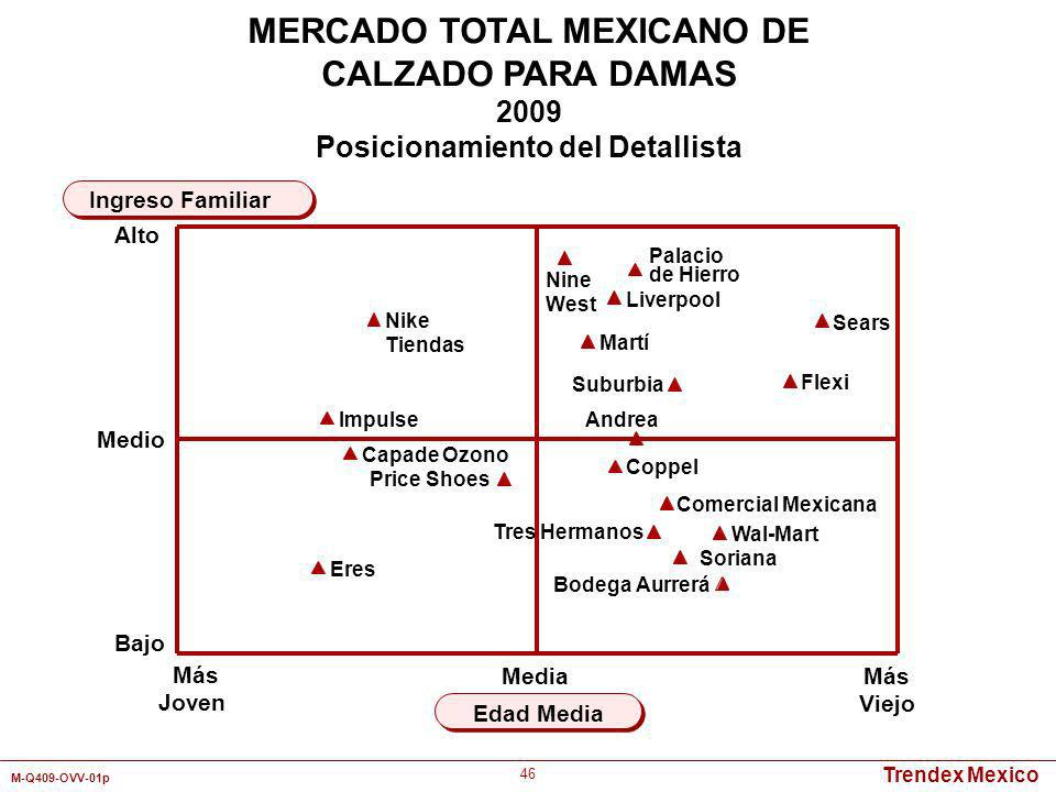 MERCADO TOTAL MEXICANO DE Posicionamiento del Detallista