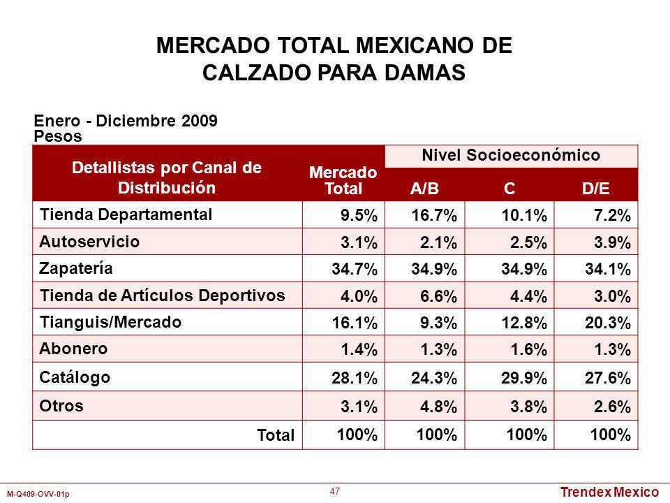 MERCADO TOTAL MEXICANO DE Detallistas por Canal de Distribución