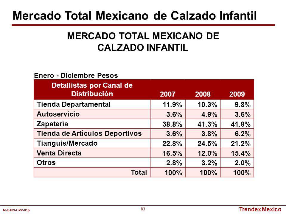 MERCADO TOTAL MEXICANO DE Detallistas por Canal de Distribución