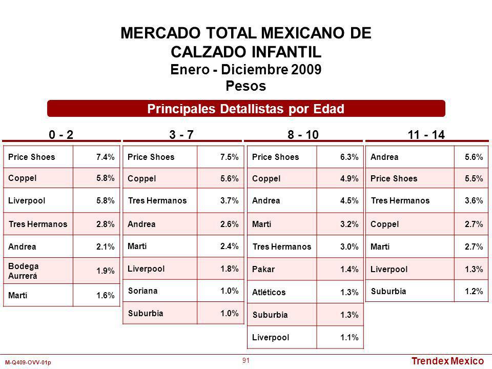 MERCADO TOTAL MEXICANO DE Principales Detallistas por Edad