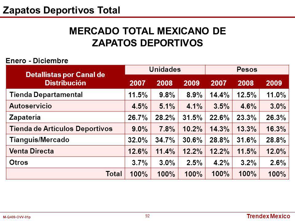 MERCADO TOTAL MEXICANO DE Detallistas por Canal de Distribución