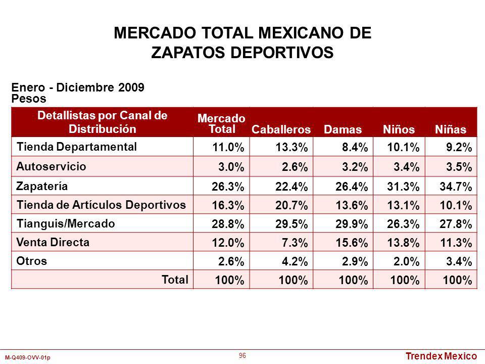 MERCADO TOTAL MEXICANO DE Detallistas por Canal de Distribución