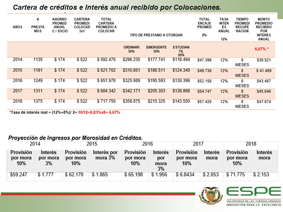 Cartera de créditos e Interés anual recibido por Colocaciones.