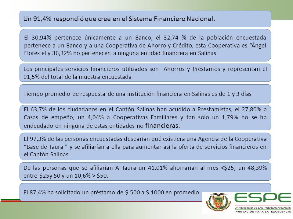 Un 91,4% respondió que cree en el Sistema Financiero Nacional.