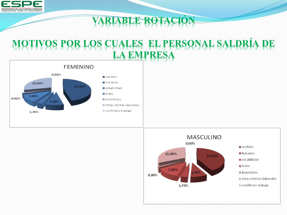 VARIABLE ROTACIÓN MOTIVOS POR LOS CUALES EL PERSONAL SALDRÍA DE LA EMPRESA