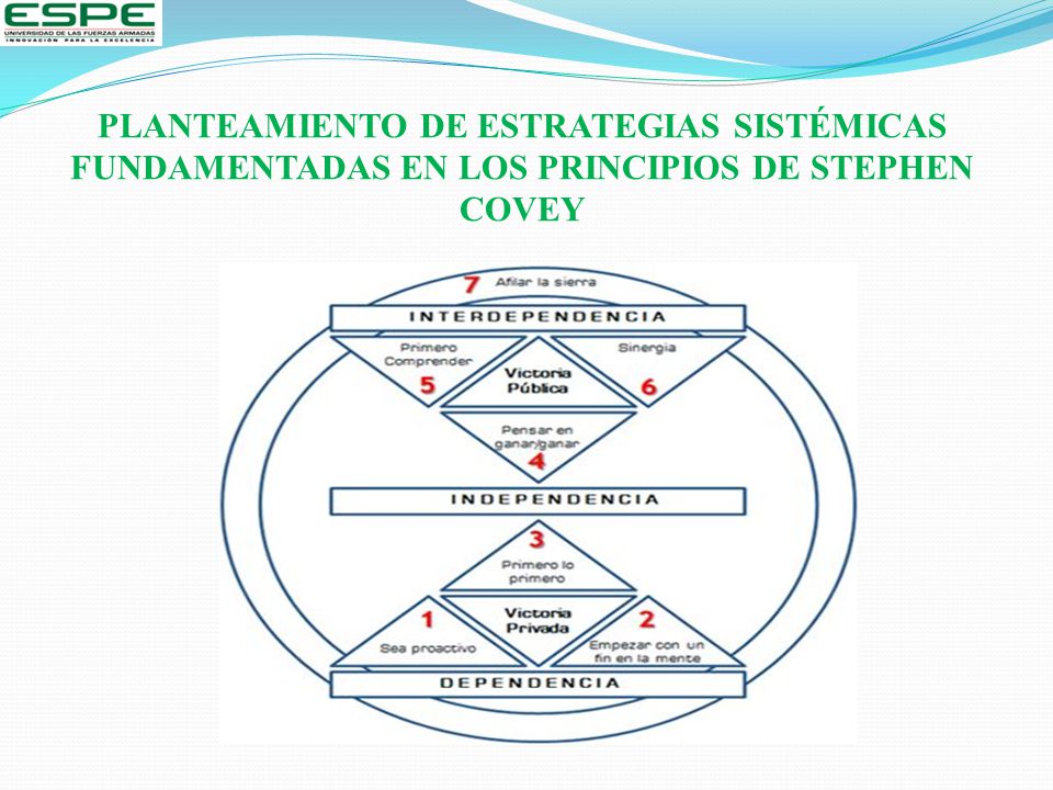 PLANTEAMIENTO DE ESTRATEGIAS SISTÉMICAS FUNDAMENTADAS EN LOS PRINCIPIOS DE STEPHEN COVEY